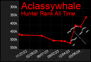 Total Graph of Aclassywhale