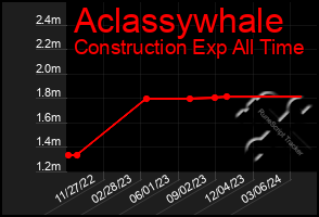 Total Graph of Aclassywhale
