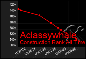 Total Graph of Aclassywhale