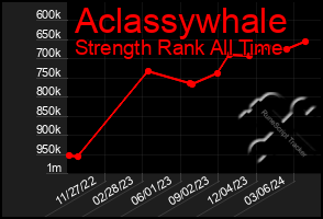Total Graph of Aclassywhale