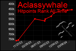 Total Graph of Aclassywhale