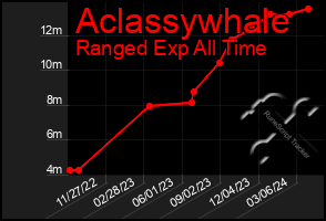 Total Graph of Aclassywhale