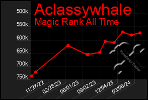 Total Graph of Aclassywhale