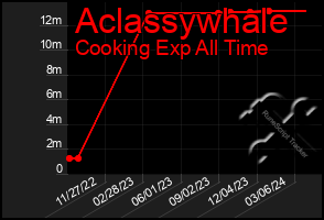 Total Graph of Aclassywhale