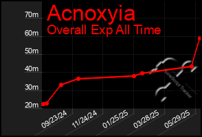Total Graph of Acnoxyia