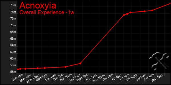 Last 7 Days Graph of Acnoxyia