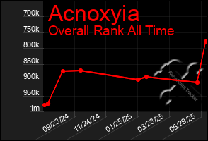 Total Graph of Acnoxyia