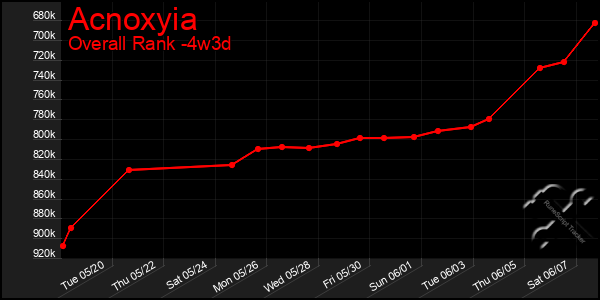 Last 31 Days Graph of Acnoxyia