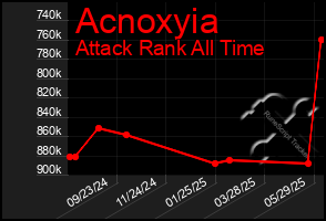 Total Graph of Acnoxyia