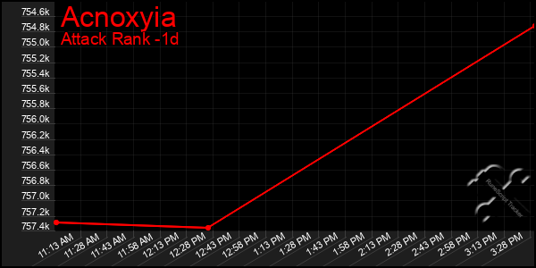 Last 24 Hours Graph of Acnoxyia