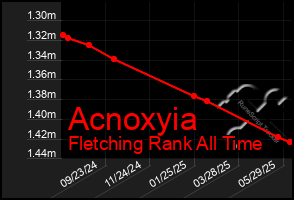 Total Graph of Acnoxyia