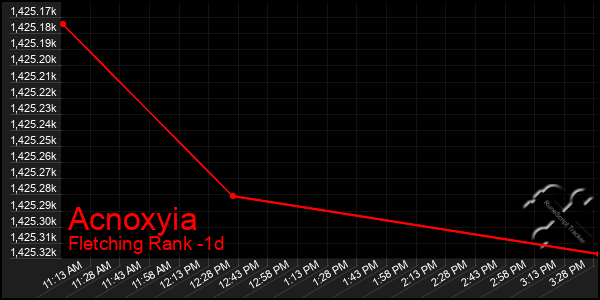 Last 24 Hours Graph of Acnoxyia