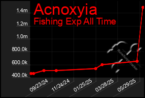 Total Graph of Acnoxyia
