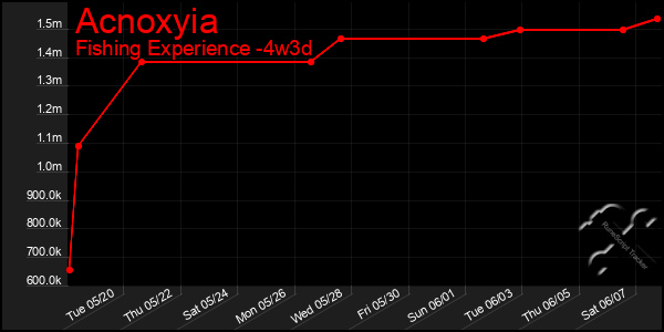 Last 31 Days Graph of Acnoxyia