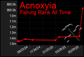 Total Graph of Acnoxyia