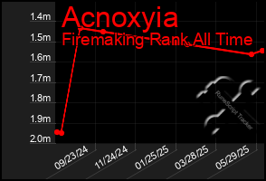 Total Graph of Acnoxyia
