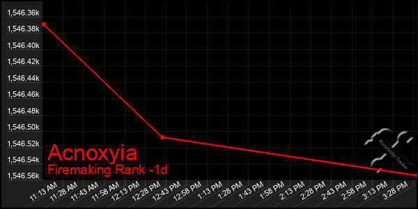 Last 24 Hours Graph of Acnoxyia