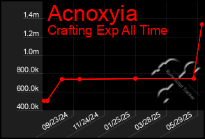 Total Graph of Acnoxyia