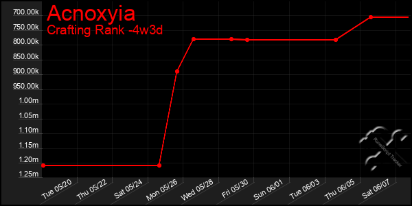 Last 31 Days Graph of Acnoxyia