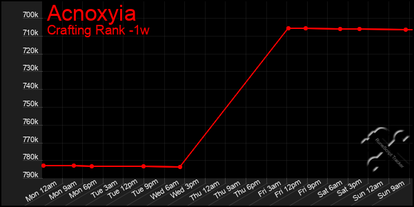 Last 7 Days Graph of Acnoxyia