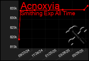 Total Graph of Acnoxyia