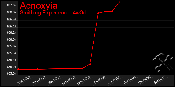 Last 31 Days Graph of Acnoxyia