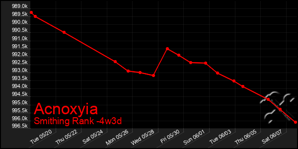 Last 31 Days Graph of Acnoxyia