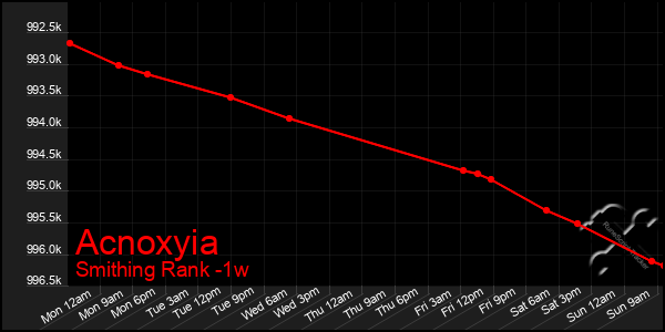 Last 7 Days Graph of Acnoxyia