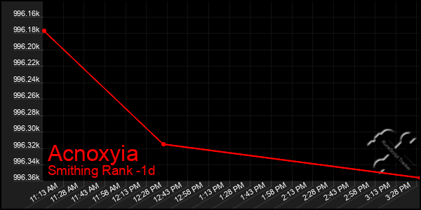 Last 24 Hours Graph of Acnoxyia