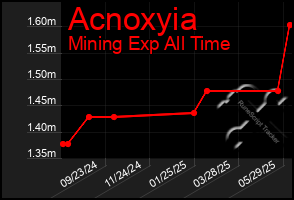 Total Graph of Acnoxyia
