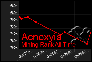 Total Graph of Acnoxyia
