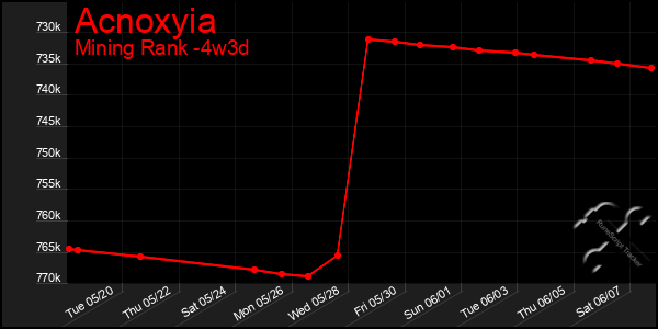 Last 31 Days Graph of Acnoxyia
