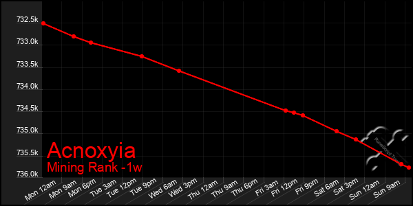 Last 7 Days Graph of Acnoxyia