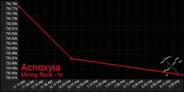 Last 24 Hours Graph of Acnoxyia
