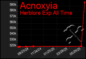 Total Graph of Acnoxyia