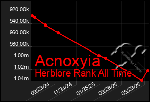 Total Graph of Acnoxyia