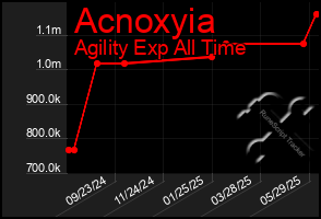 Total Graph of Acnoxyia