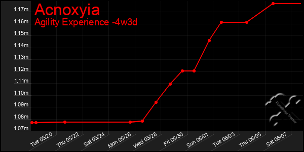 Last 31 Days Graph of Acnoxyia
