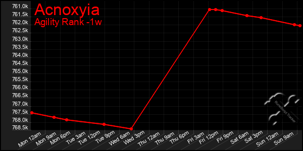 Last 7 Days Graph of Acnoxyia