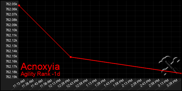 Last 24 Hours Graph of Acnoxyia
