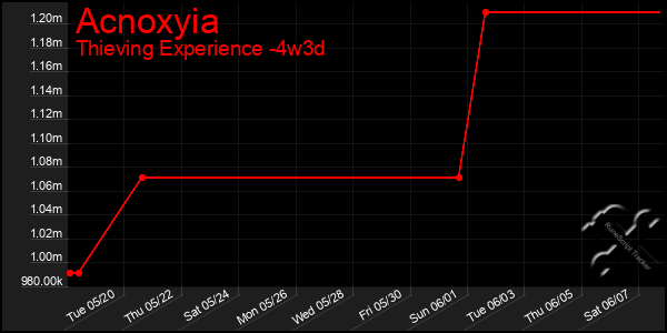 Last 31 Days Graph of Acnoxyia