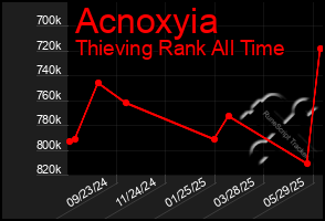 Total Graph of Acnoxyia