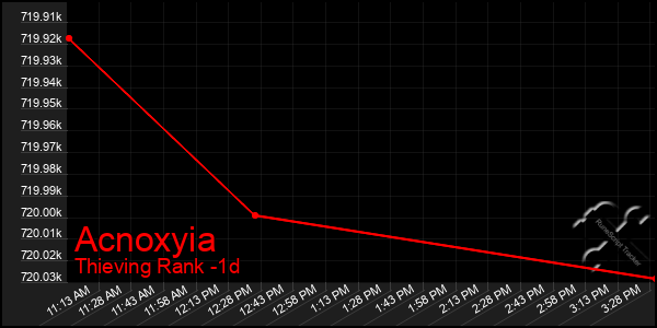 Last 24 Hours Graph of Acnoxyia