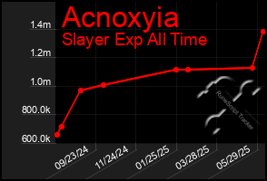 Total Graph of Acnoxyia