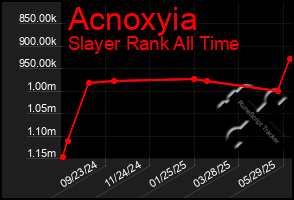 Total Graph of Acnoxyia