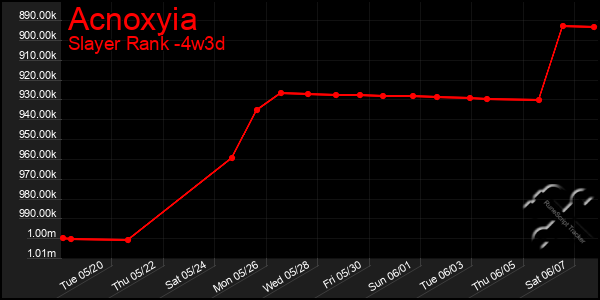 Last 31 Days Graph of Acnoxyia