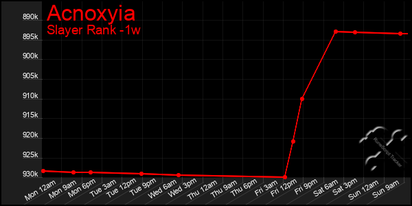 Last 7 Days Graph of Acnoxyia