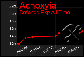 Total Graph of Acnoxyia