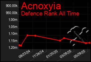 Total Graph of Acnoxyia