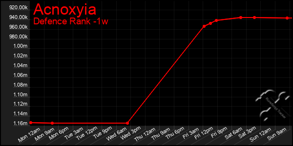 Last 7 Days Graph of Acnoxyia